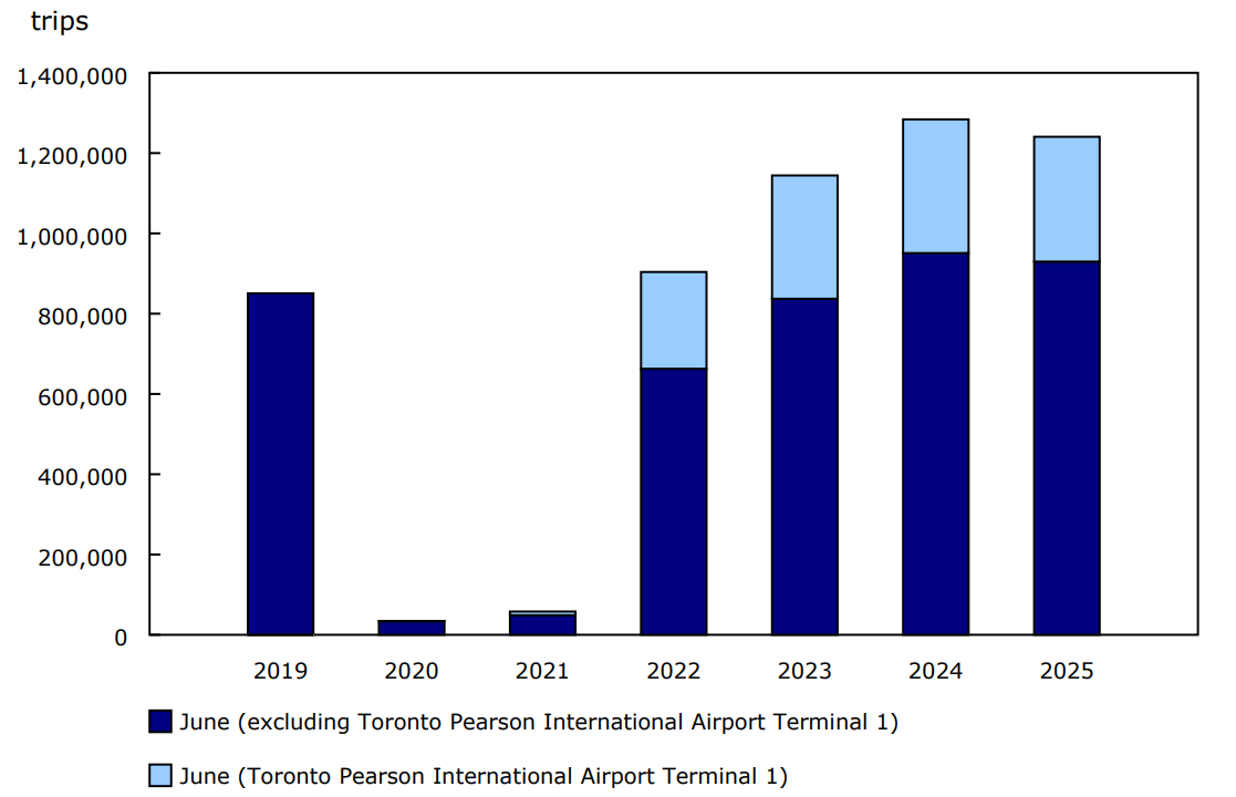 Chart 3 - Canadian-resident return trips from abroad by commercial aircraft, June, 2019 to 2025