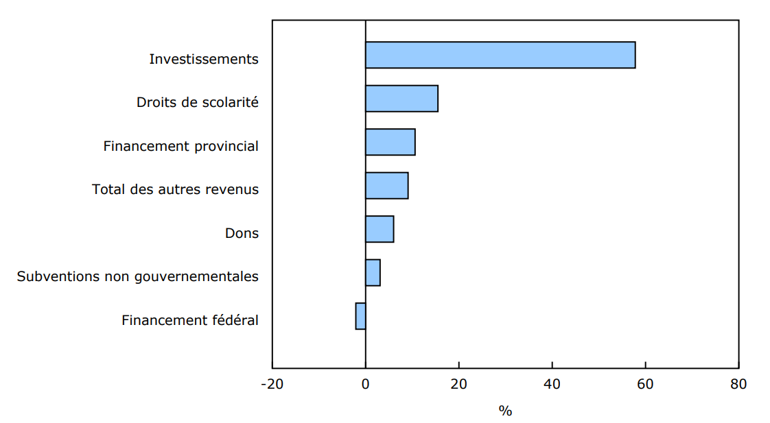 Graphique 3 - Contribution des sources de revenus à la croissance des revenus totaux, 2023-2024