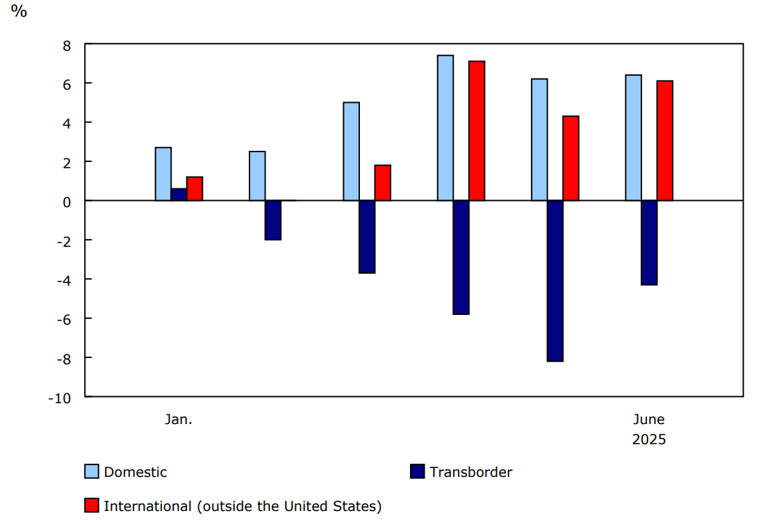 Chart 3 - Year-over-year percentage change in monthly screened passengers, by sector, 2025