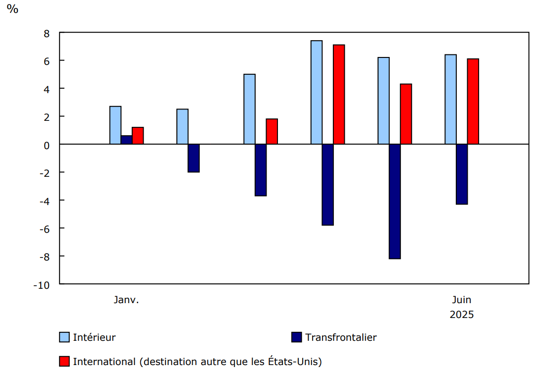 Graphique 3 - Variation en pourcentage d'une année à l'autre du nombre de passagers contrôlés chaque mois, selon le secteur, 2025