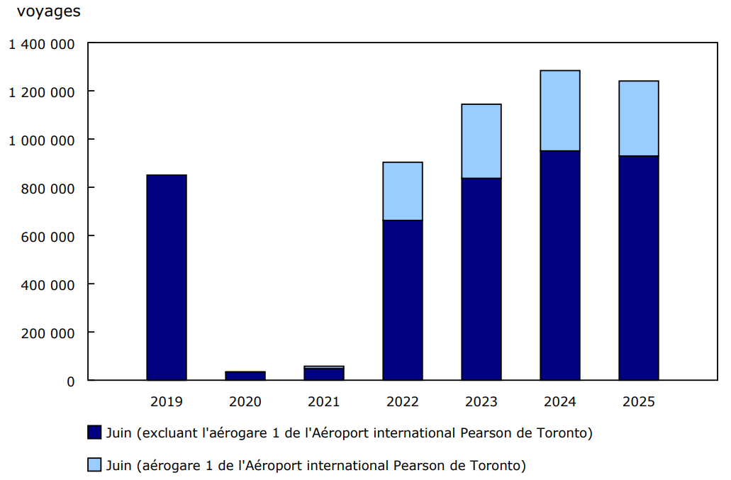 Graphique 3 - Voyages de retour de l'étranger effectués par les résidents canadiens en aéronef commercial, juin, 2019 à 2025