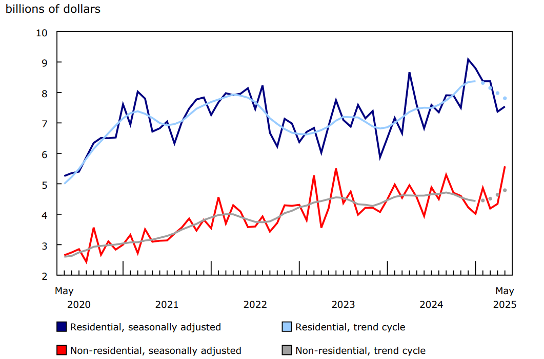 Chart 3 - Value of building permits for the residential and non-residential sectors