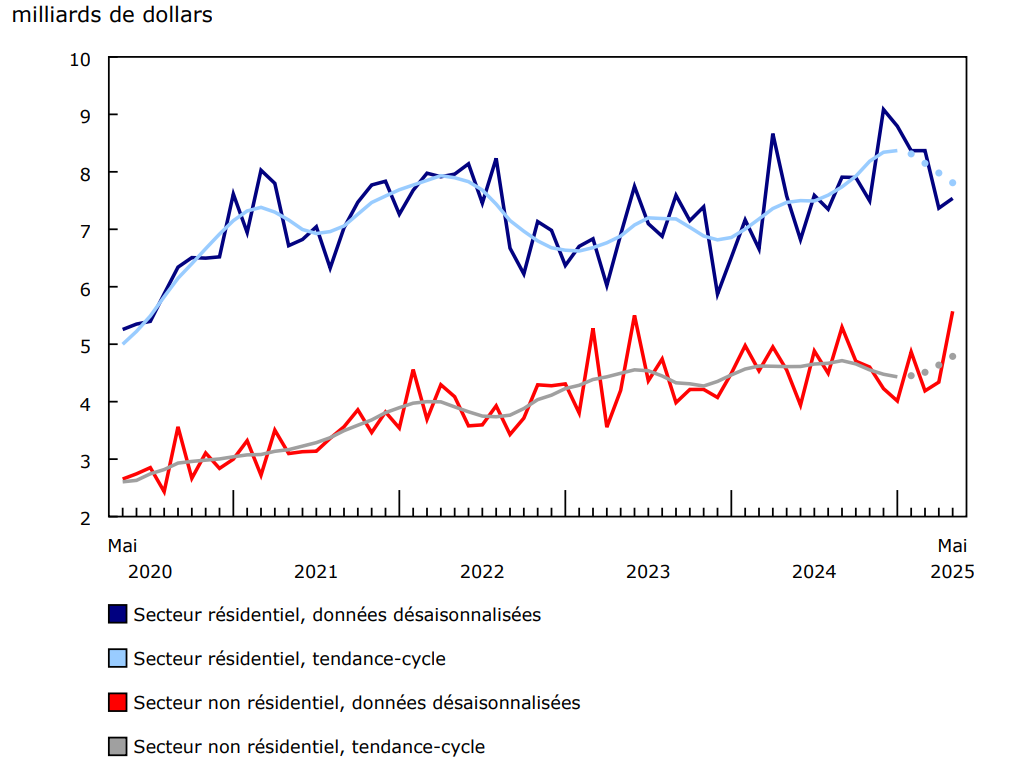 Graphique 3 - Valeur des permis de bâtir des secteurs résidentiel et non résidentiel
