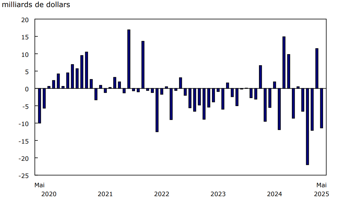 Graphique 3 - Investissements étrangers en actions et parts de fonds d'investissement canadiennes