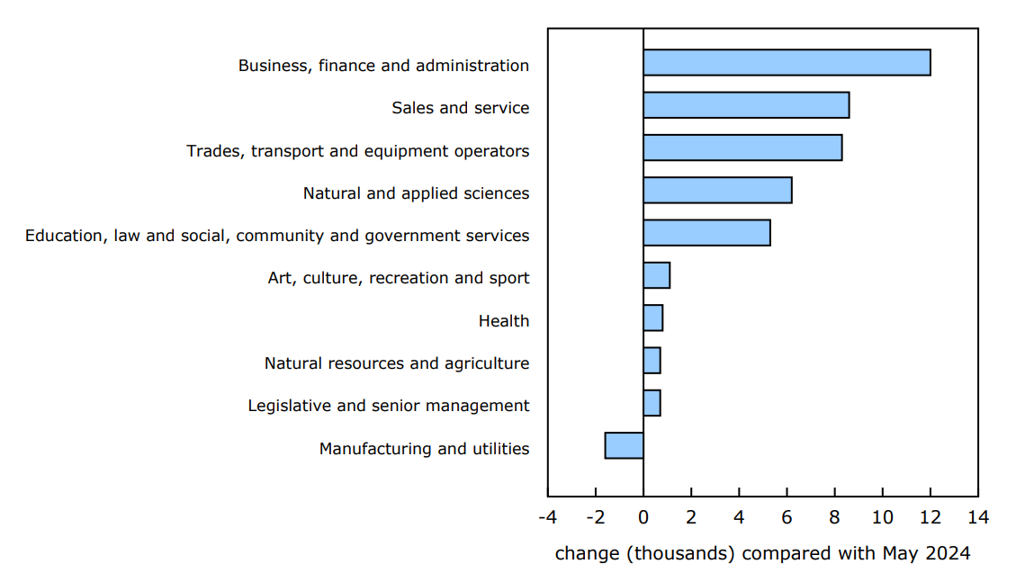 Chart 3 - In May, the number of regular Employment Insurance recipients up in several occupations year over year, led by those who last worked in business, finance and administration occupations