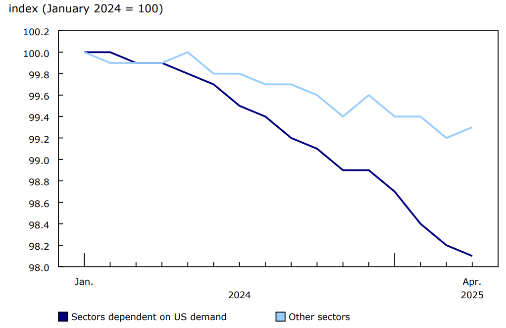Chart 3 - Growth in the number of active businesses, sectors dependent on US demand and other sectors, January 2024 to April 2025, seasonally adjusted data