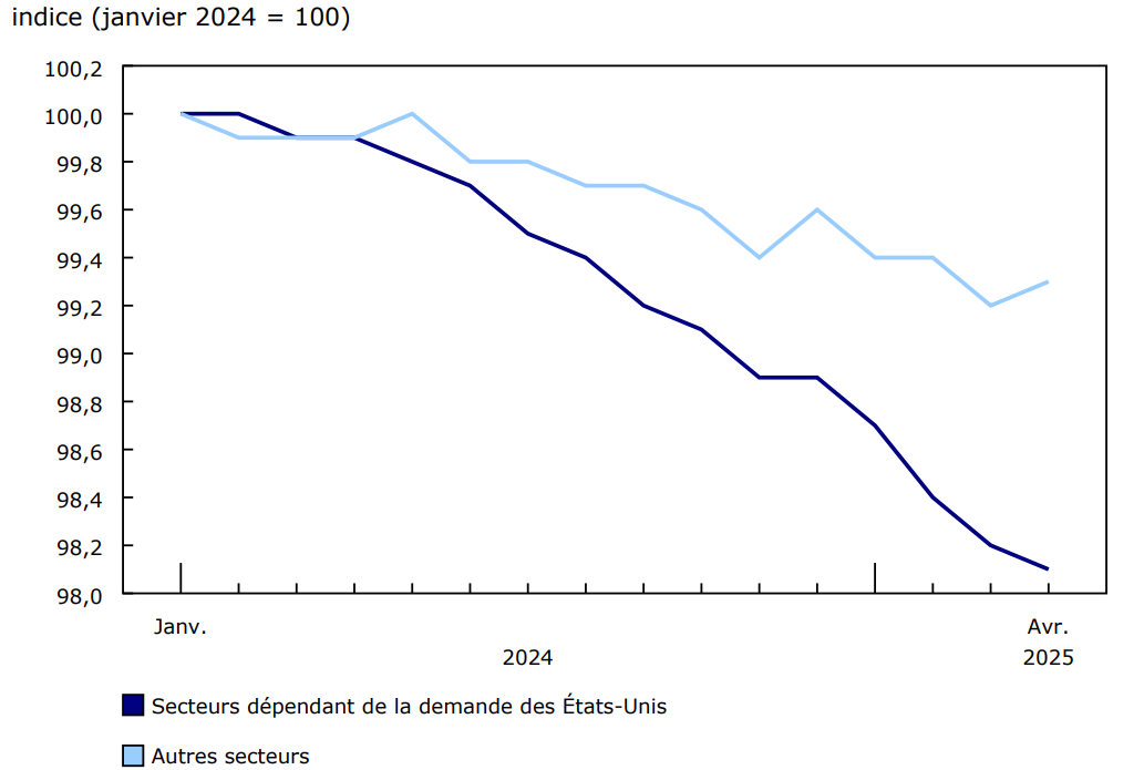 Graphique 3 - Croissance du nombre d'entreprises actives, secteurs dépendant de la demande des États-Unis pour les exportations canadiennes et autres secteurs, janvier 2024 à avril 2025, données désaisonnalisées