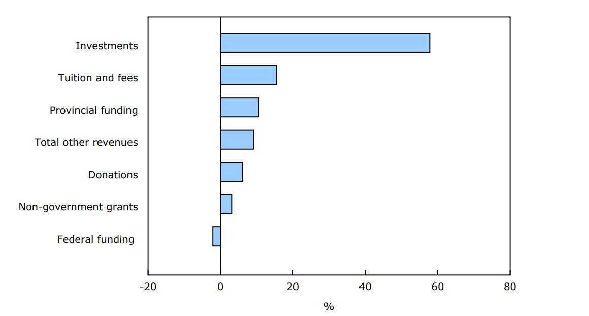Chart 3 - Contribution of revenue sources to total revenue growth, 2023/2024
