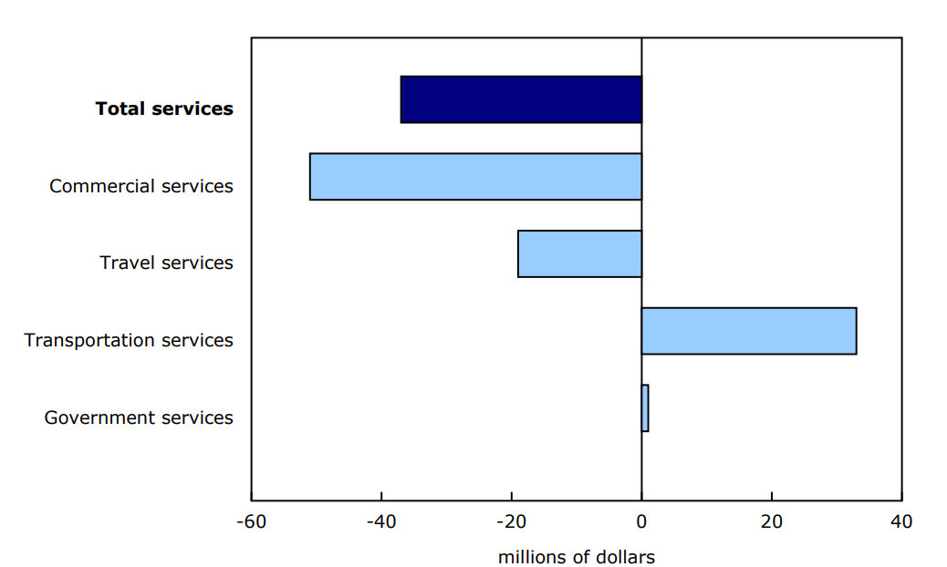 Chart 4 - Contribution to the monthly change in exports, May 2025