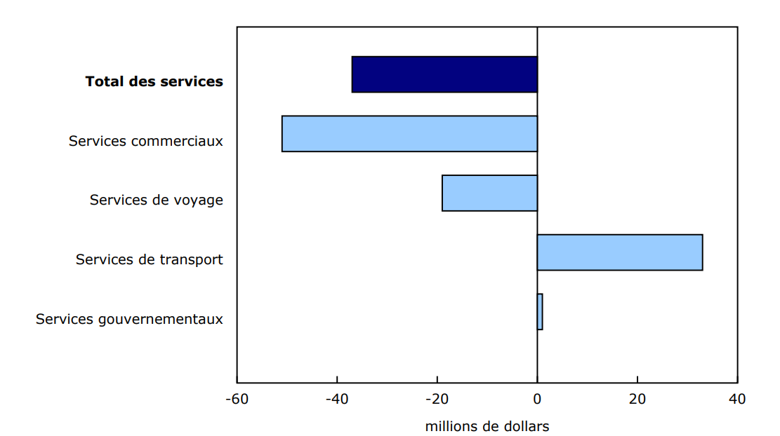 Graphique 4 - Contribution à la variation mensuelle des exportations, mai 2025