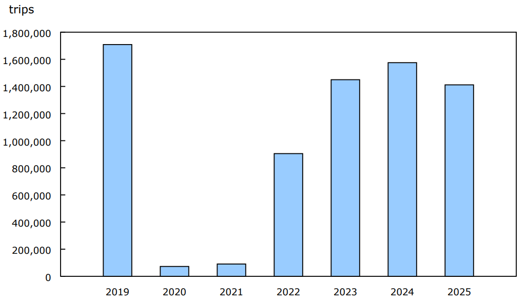 Chart 4 - US-resident trips to Canada by automobile, June, 2019 to 2025