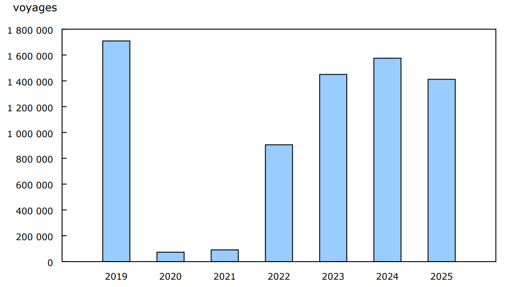 Graphique 4 - Voyages de résidents des États-Unis au Canada en automobile, juin, 2019 à 2025