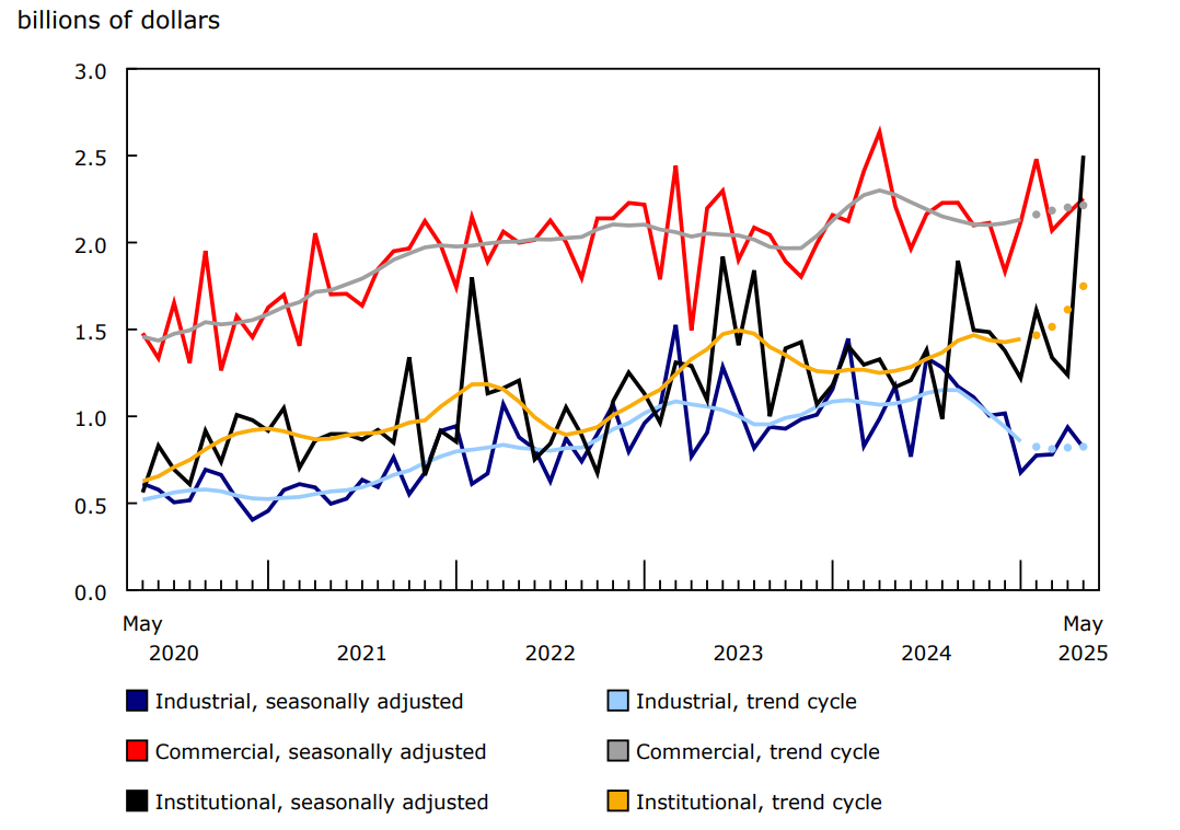 Chart 4 - Value of building permits for the industrial, commercial and institutional components