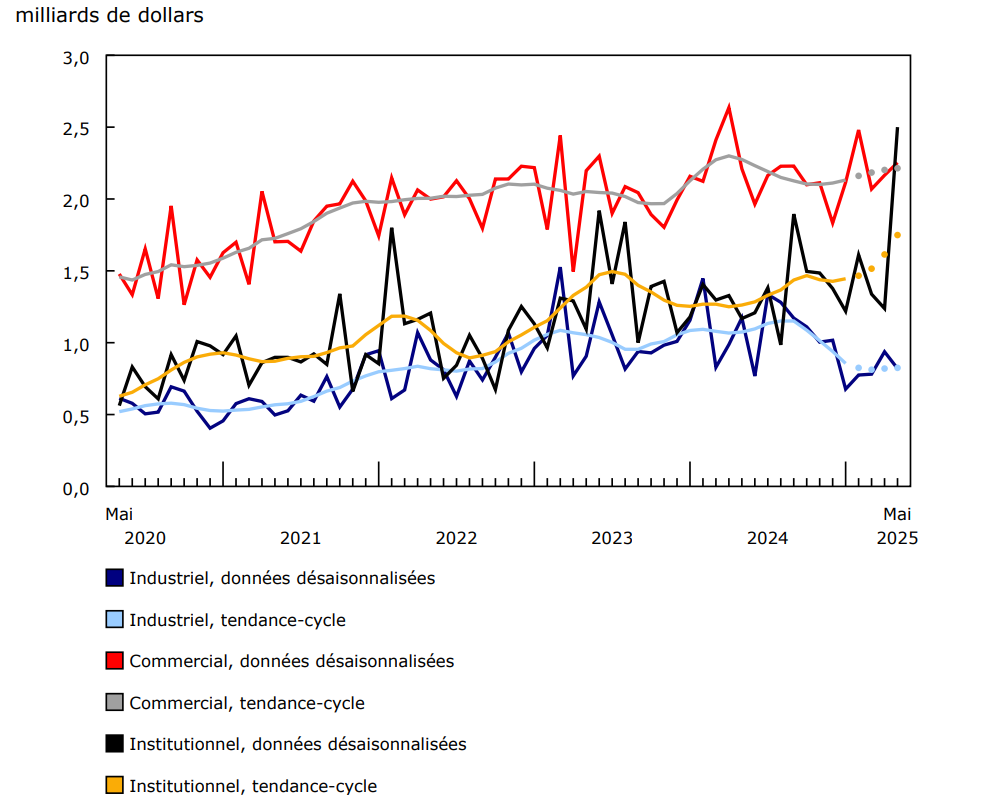 Graphique 4 - Valeur des permis de bâtir des composantes industrielle, commerciale et institutionnelle