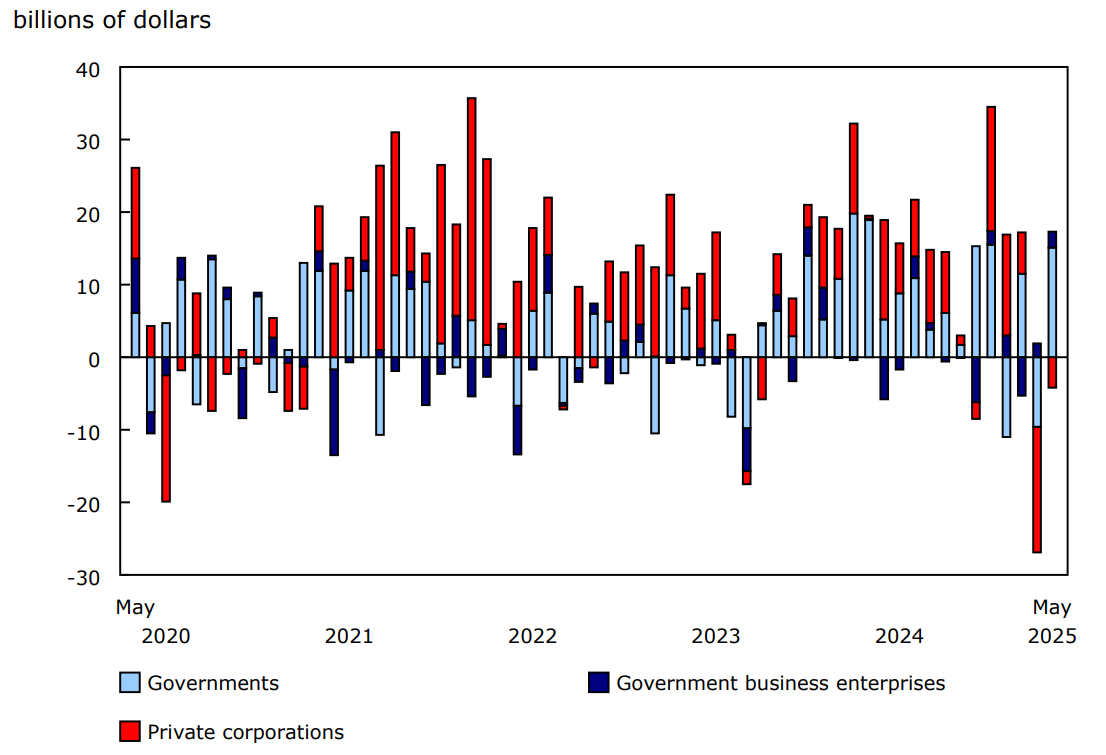 Chart 4 - Foreign investment in Canadian bonds, by sector of issuer