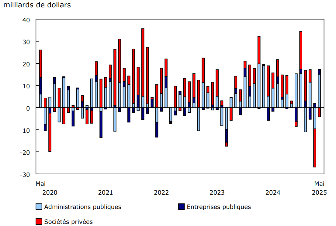 Graphique 4 - Investissements étrangers en obligations canadiennes, selon le secteur de l'émetteur
