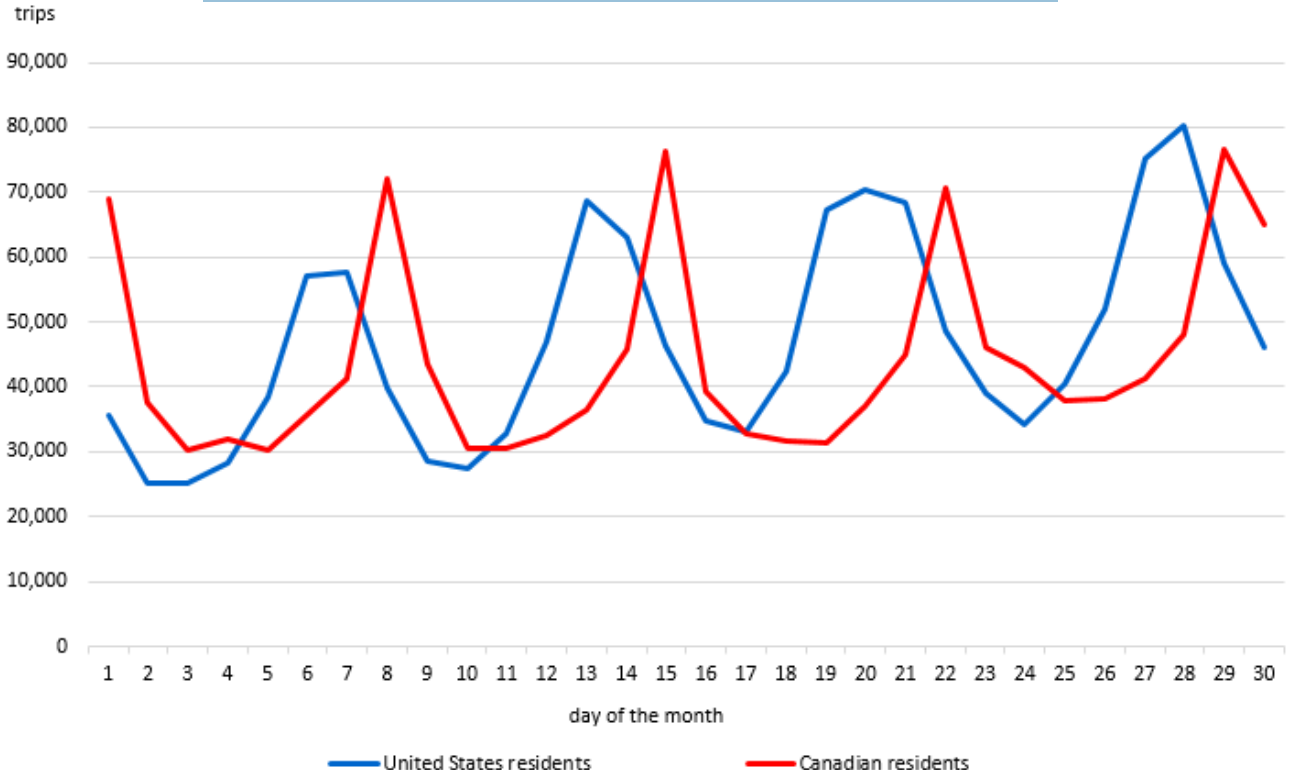 Chart 5 - Trips to Canada by automobile, by country of residence, June 2025