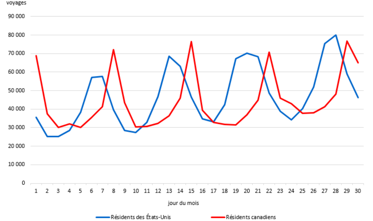 Graphique 5 - Voyages au Canada en automobile, selon le pays de résidence, juin 2025