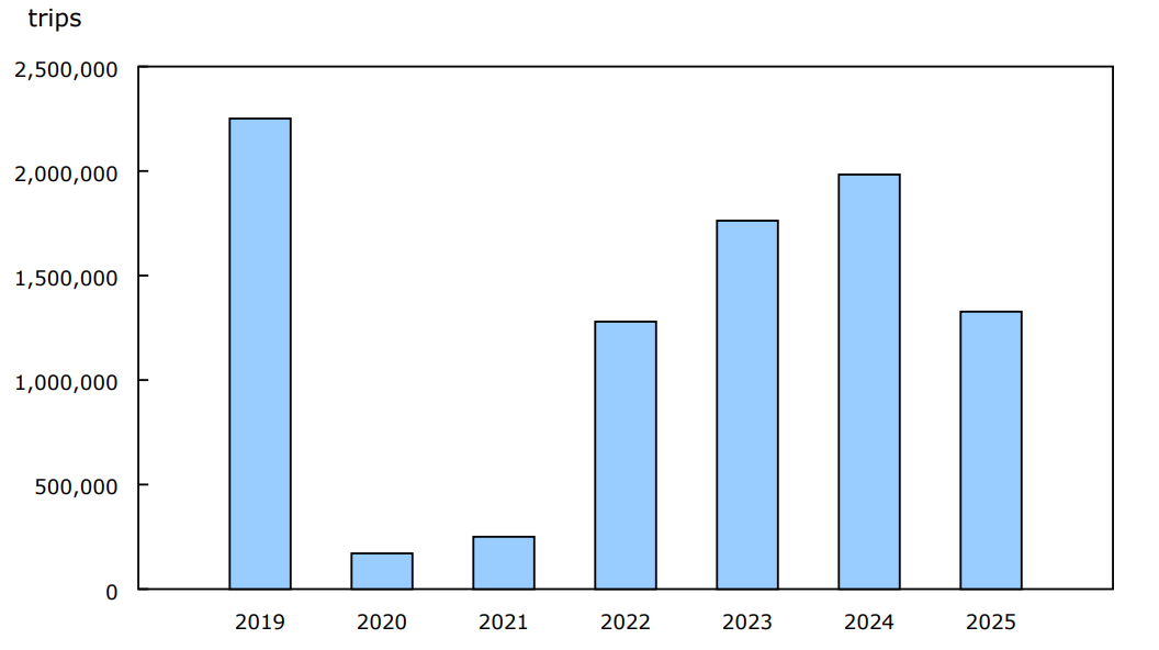 Chart 6 - Canadian-resident return trips from the United States by automobile, June, 2019 to 2025