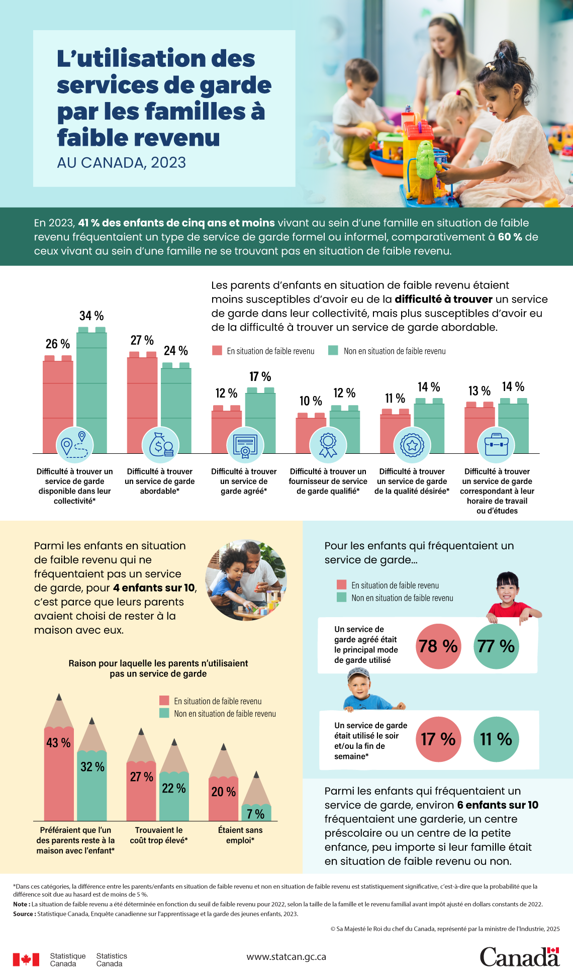 L’utilisation des services de garde par les familles à faible revenu au Canada, 2023