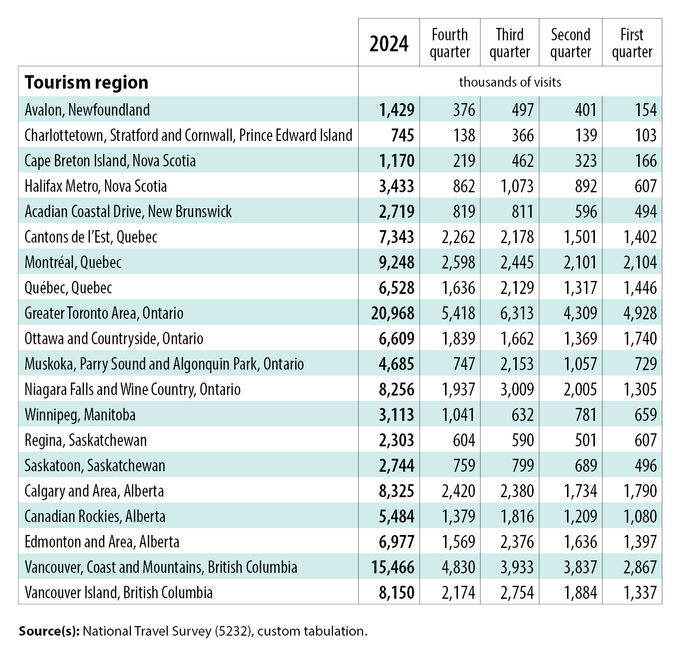 Table 1: Domestic trips within Canada, 2024 