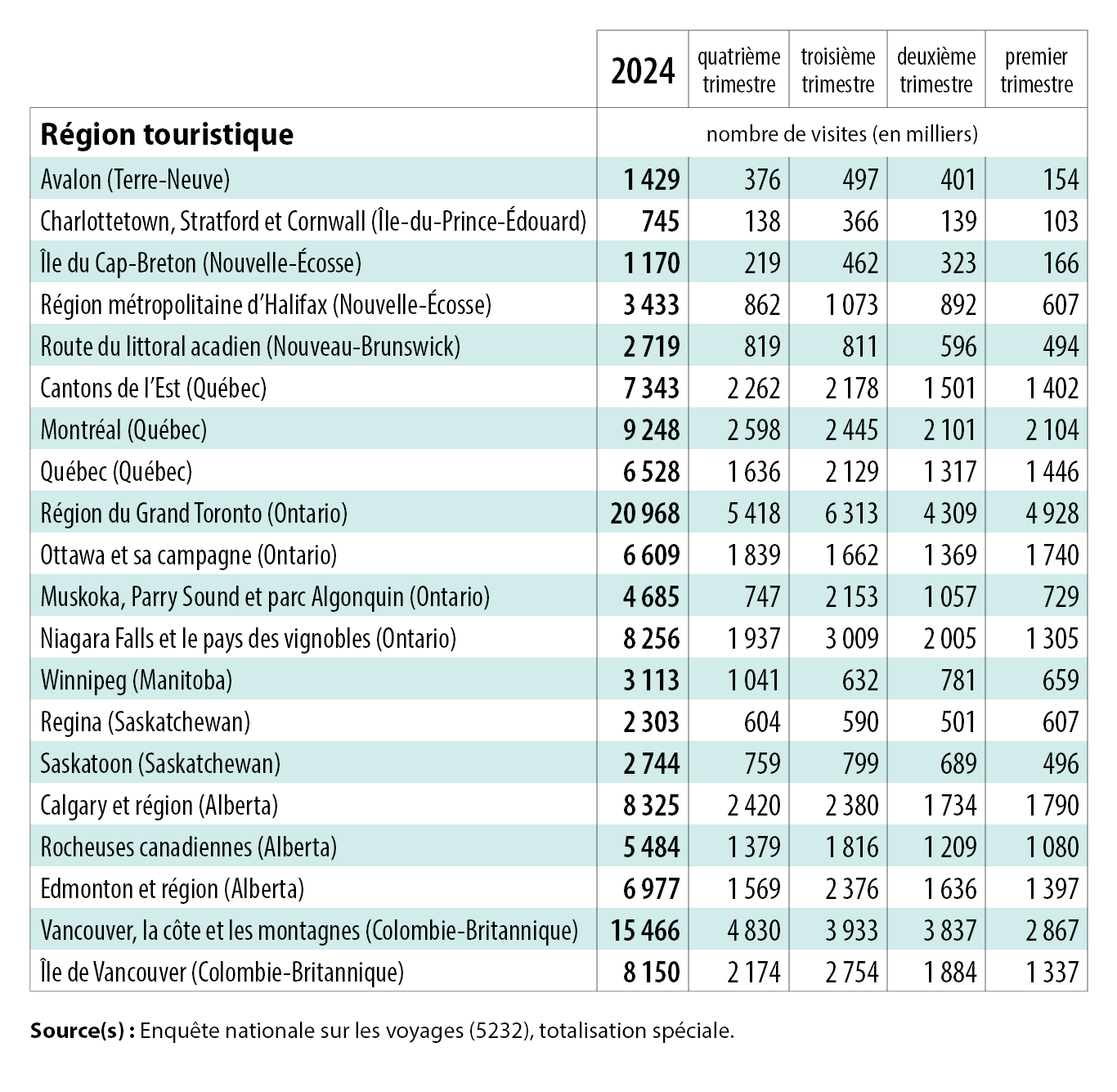 Tableau 1 : Visites intérieures au Canada, 2024