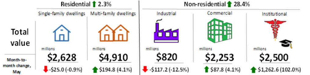 Figure 2 - Building permits for residential and non-residential construction in Canada (seasonally adjusted, current dollars)