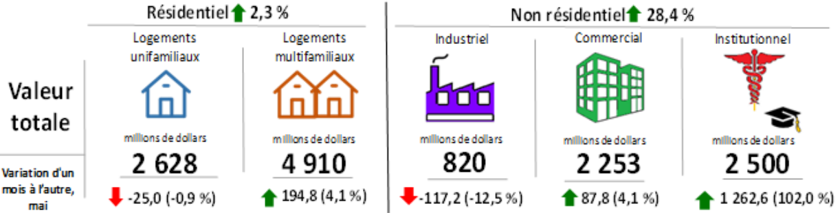 Figure 2 - Permis de bâtir, construction de bâtiments résidentiels et non résidentiels au Canada (données désaisonnalisées, dollars courants)
