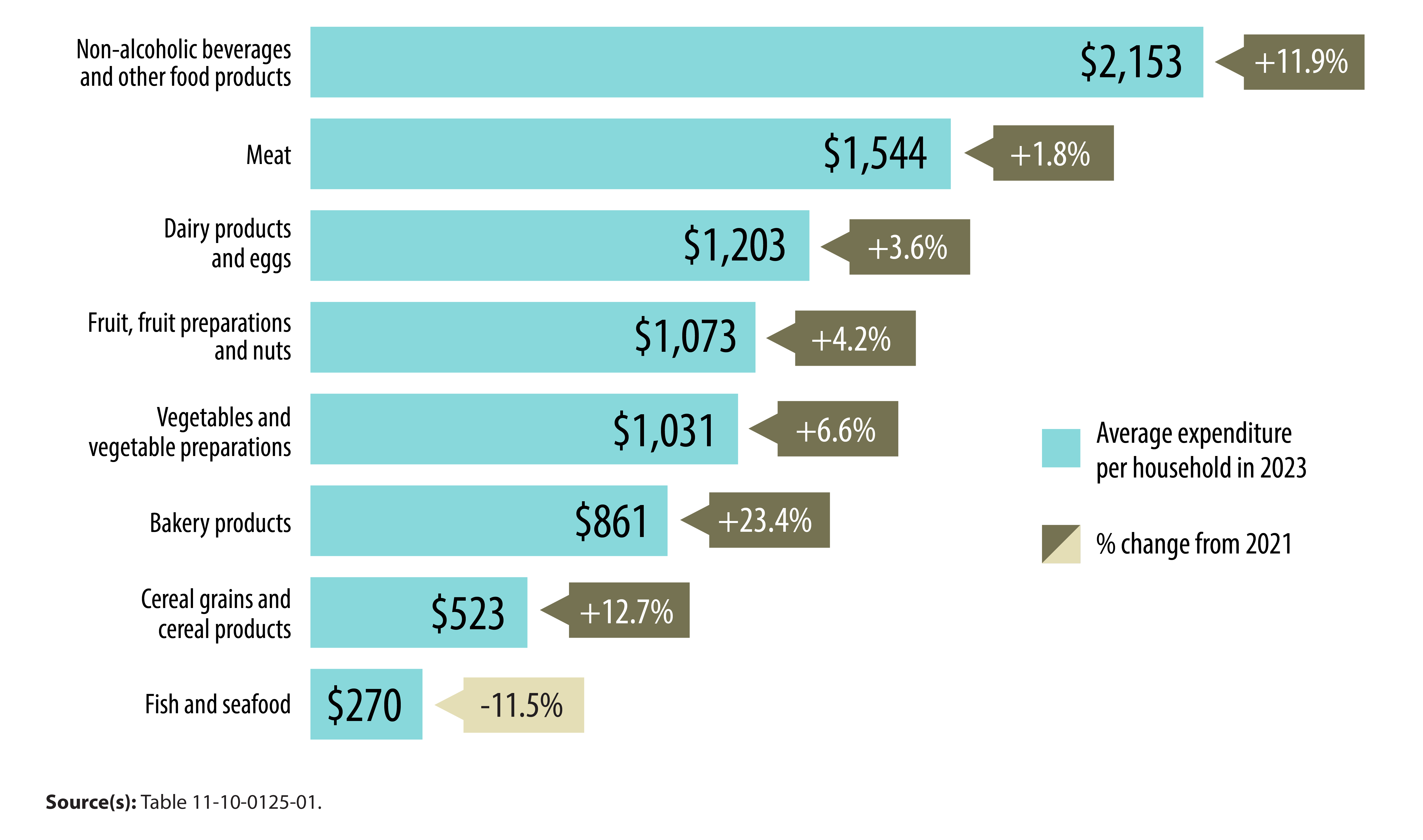 Chart 1: Food purchased from stores, 2023 (% change from 2021) 
