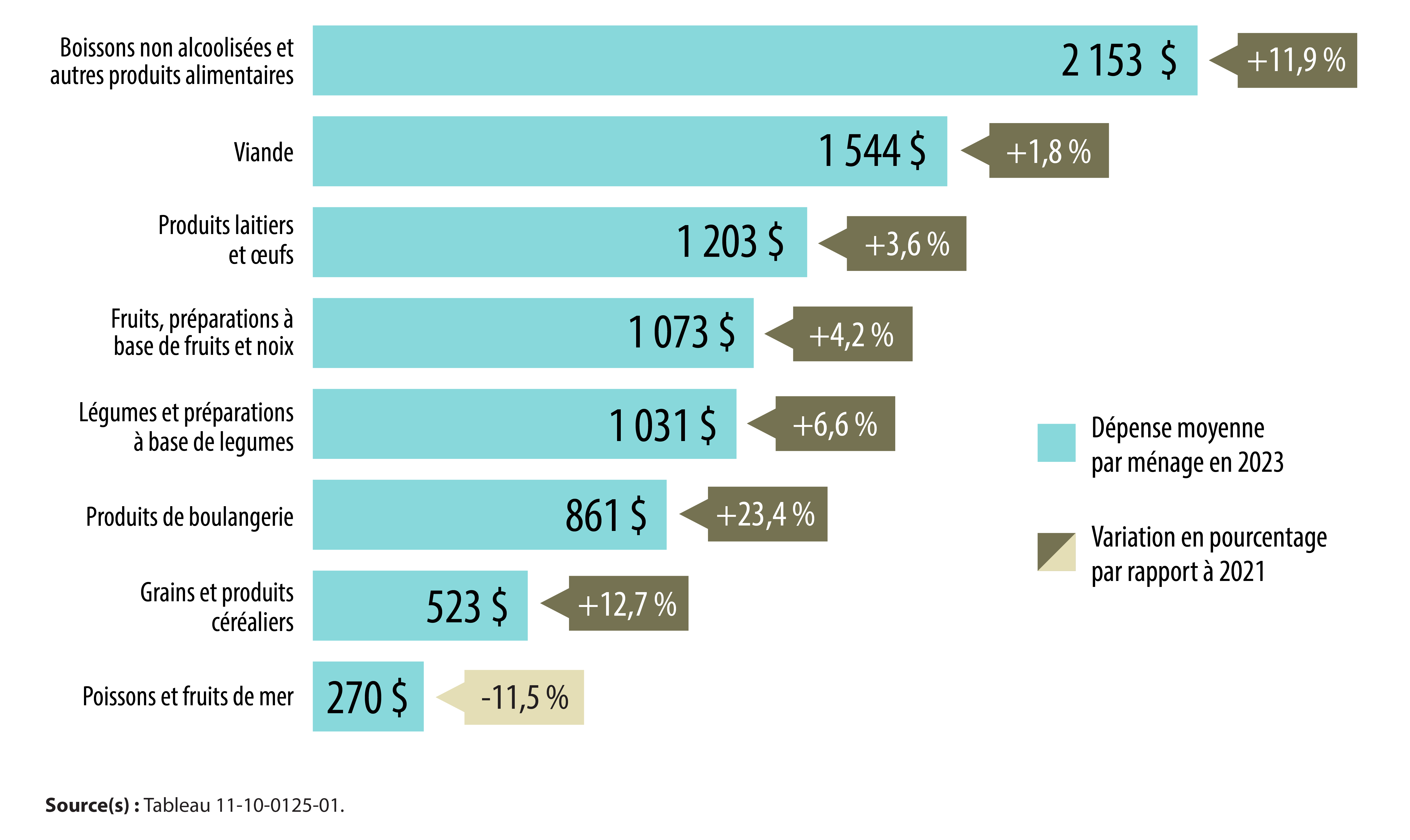 Graphique 1 : Aliments achetés au magasin, 2023 (variation en pourcentage par rapport à 2021) 