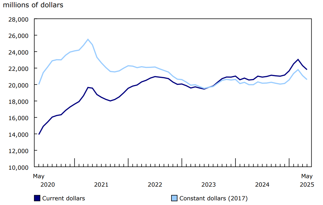 Investment in building construction, seasonally adjusted