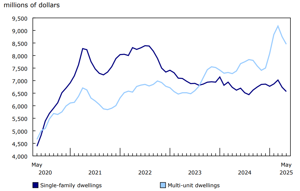 Investment in residential building construction, seasonally adjusted