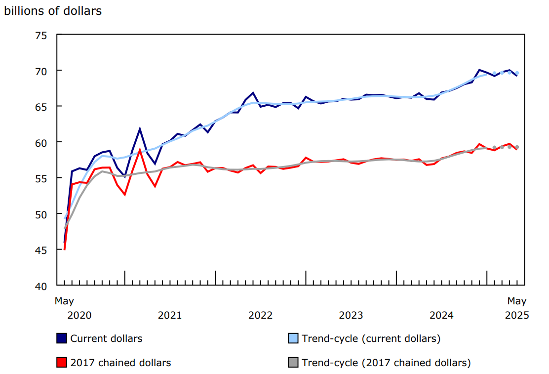 Retail sales decrease in May