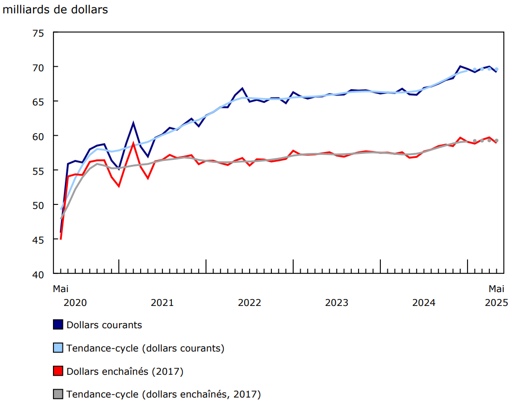 Les ventes au détail diminuent en mai