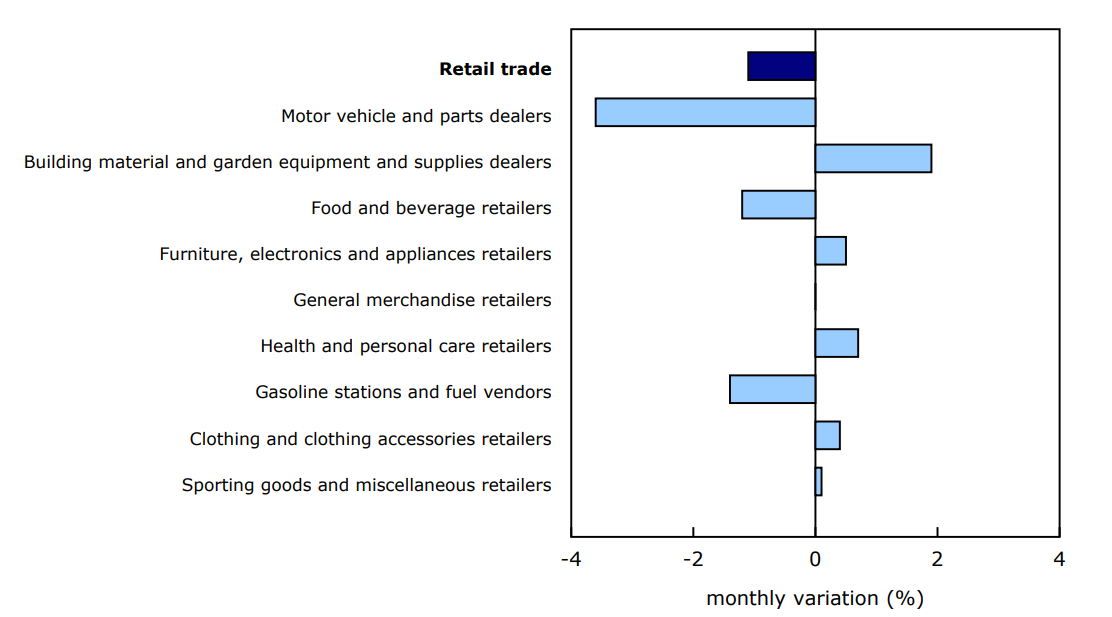 Sales decrease in three of nine subsectors in May