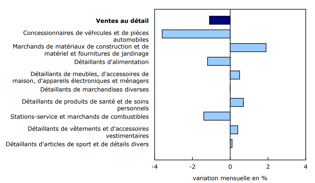 Les ventes diminuent dans trois des neuf sous-secteurs en mai