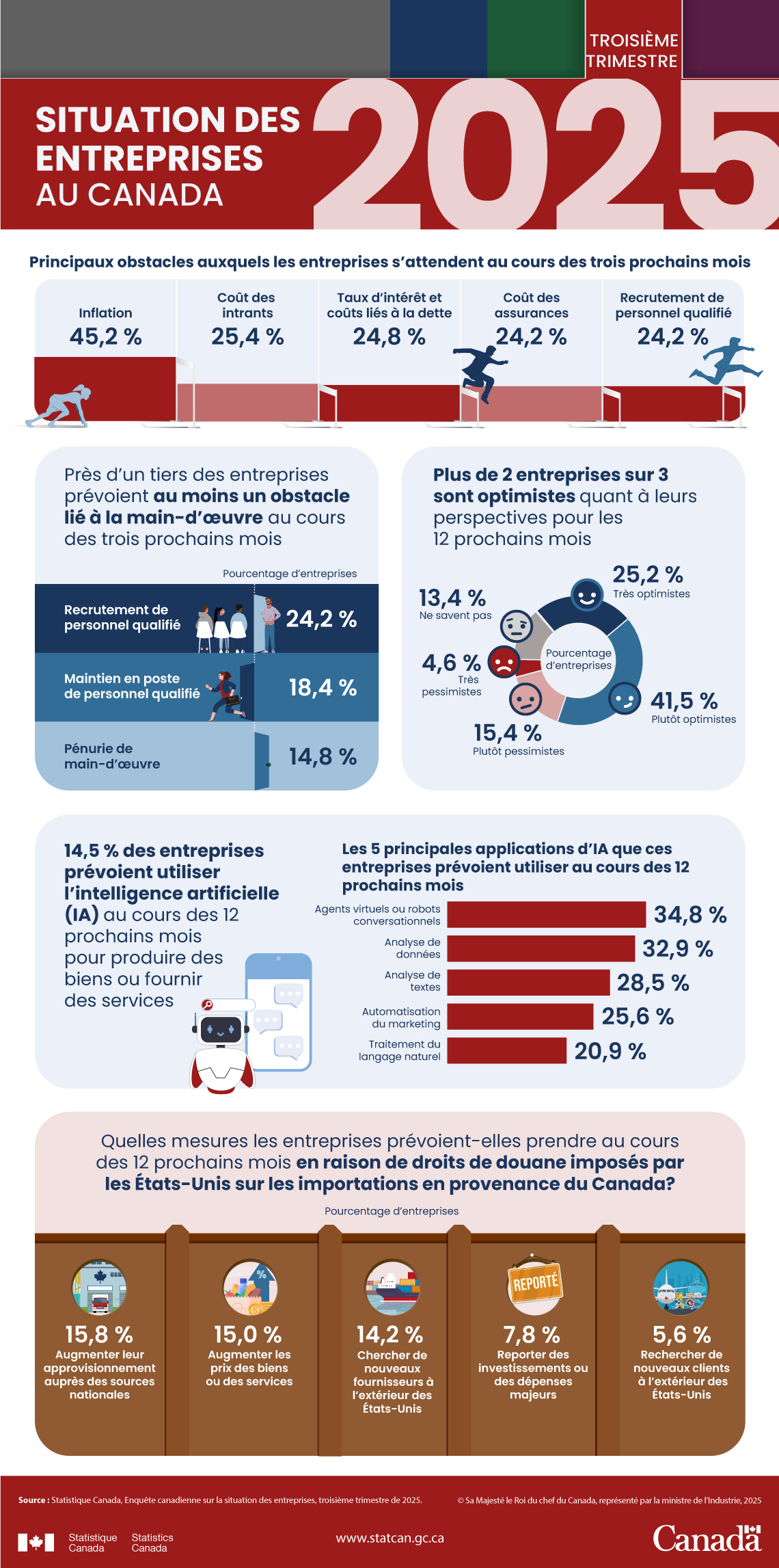 Situation des entreprises au Canada, troisième trimestre de 2025