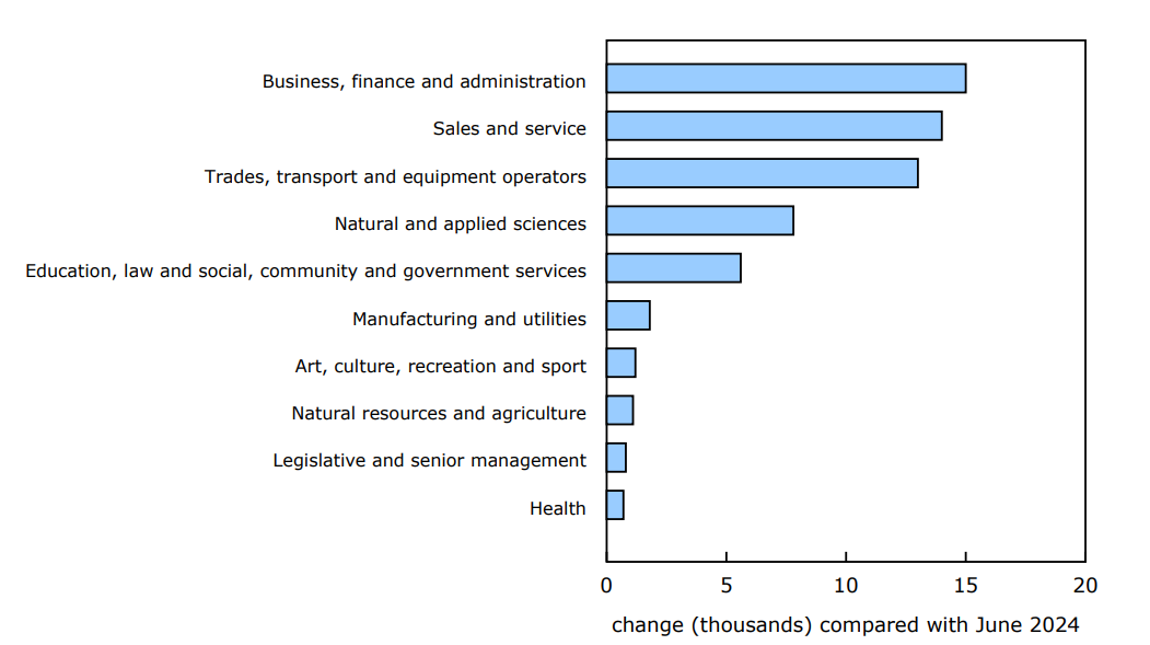 Chart 3 - The number of regular Employment Insurance recipients up in all major occupational groups year over year in June, led by those who last worked in business, finance and administration occupations