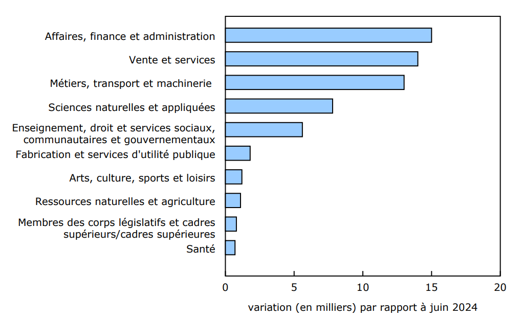 Graphique 3 - En juin, le nombre de prestataires d'assurance-emploi régulière augmente dans toutes les catégories professionnelles par rapport à un an plus tôt, en particulier chez les personnes dont le dernier emploi était dans les affaires, la finance et l'administration