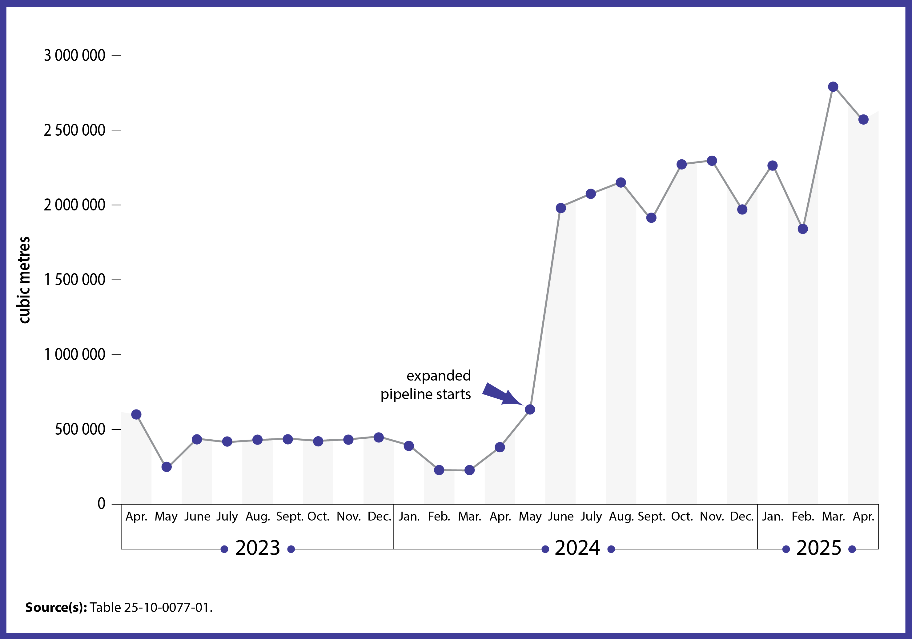 Chart 1: Pipeline movements from Alberta to British Columbia