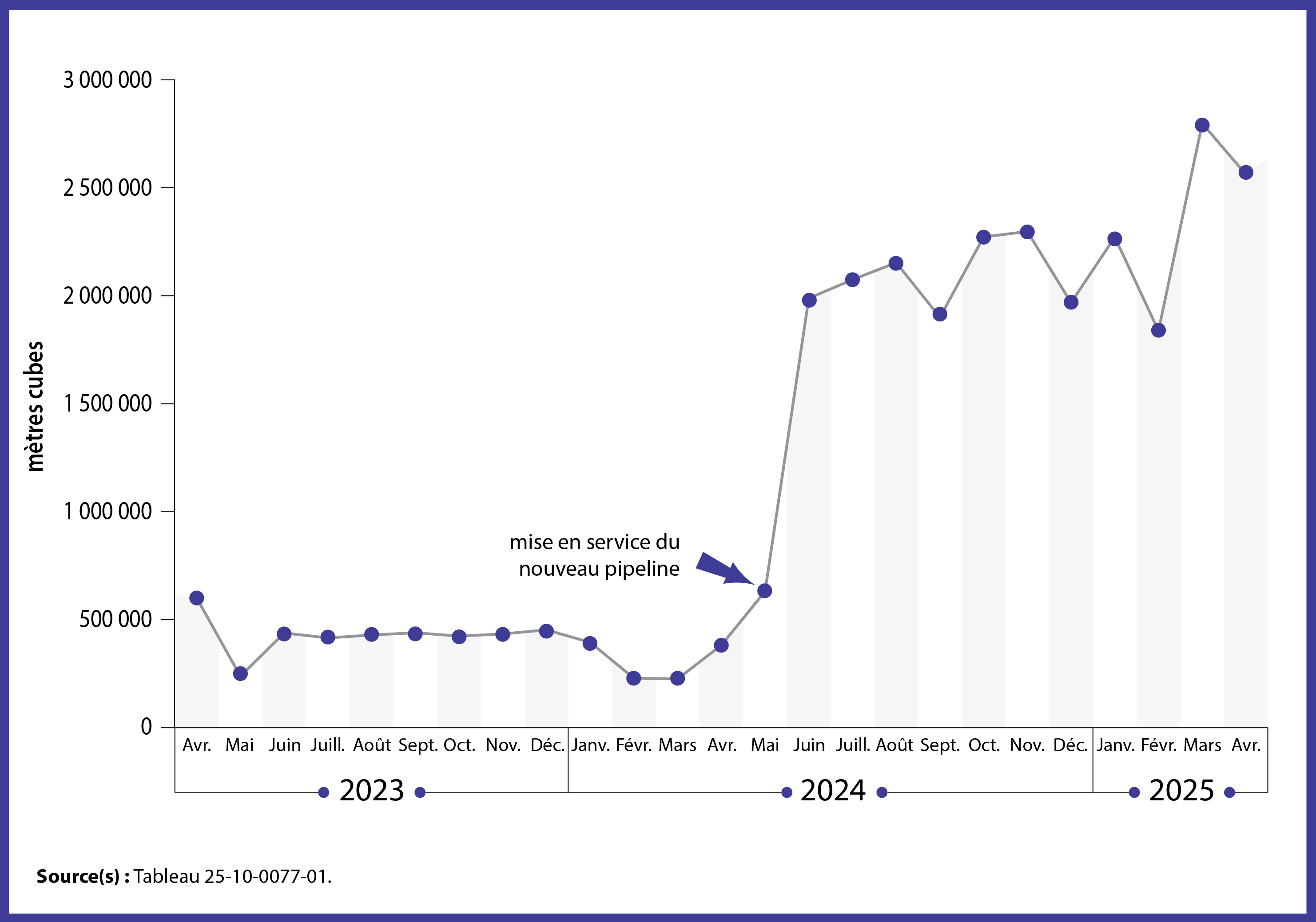 Graphique 1 : Mouvements par pipeline de l’Alberta vers la Colombie-Britannique