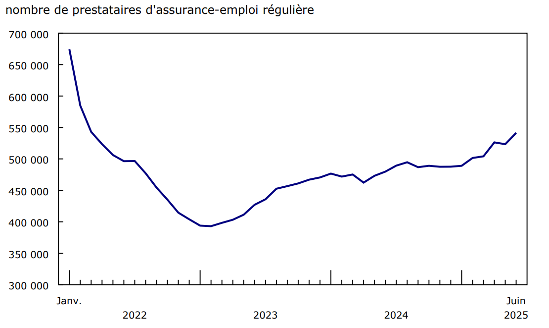 Graphique 1 - Le nombre de prestataires d'assurance-emploi régulière augmente au cours de la première moitié de l'année