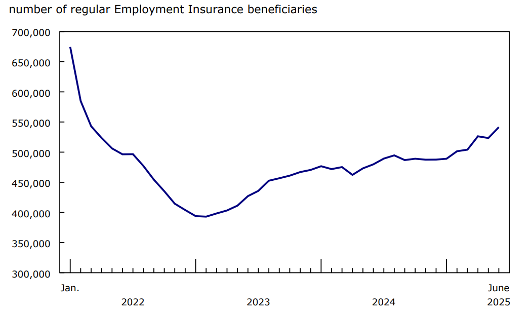 Chart 1 - Number of regular Employment Insurance beneficiaries up over the first half of the year