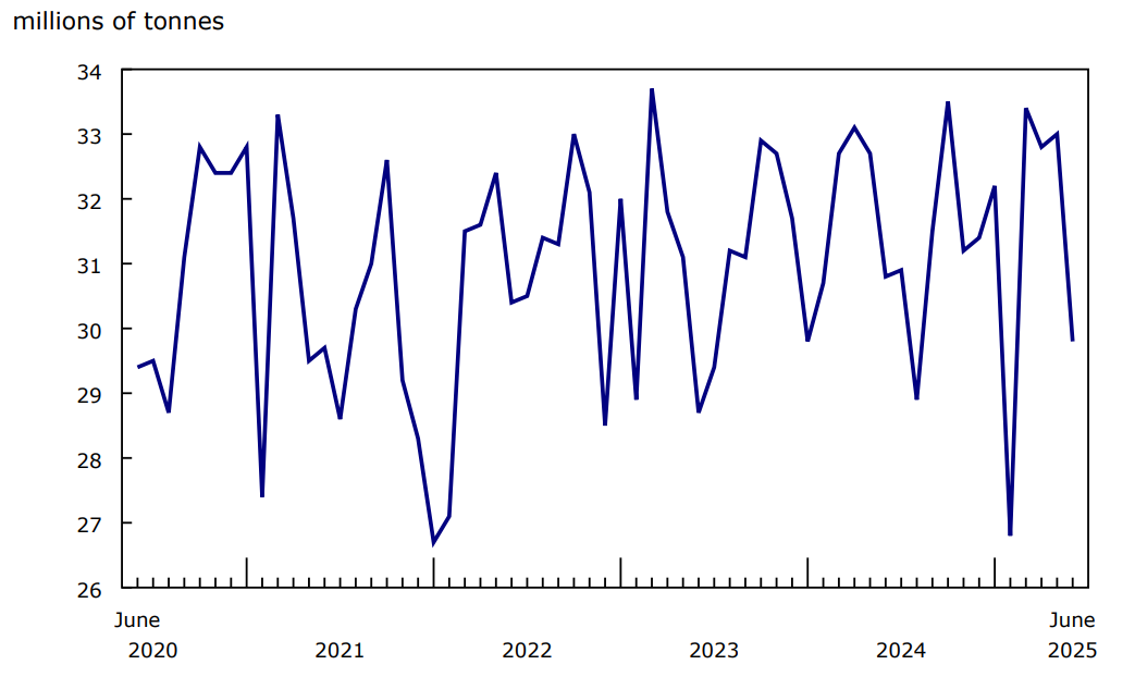 Chart 1 - Railway carloadings, total tonnage