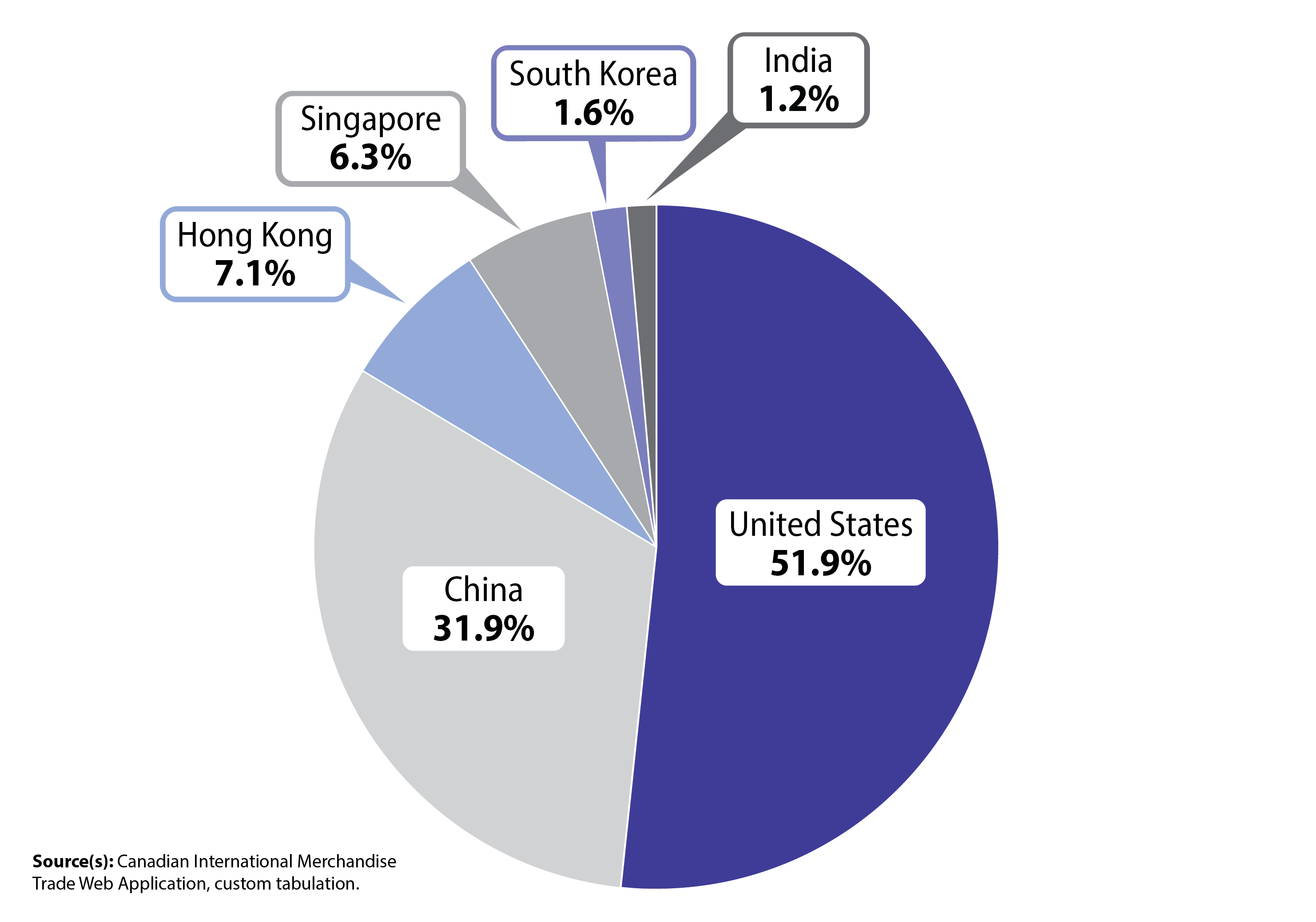 Chart 2: Export destinations for Trans Mountain crude