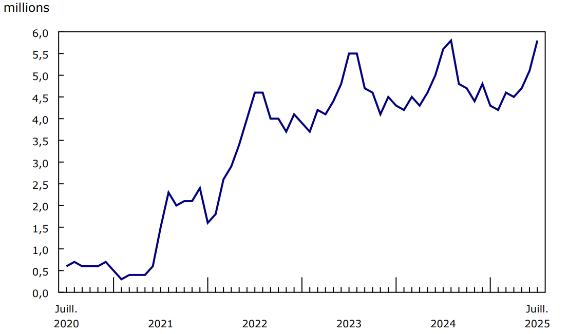 Graphique 1 - Nombre de passagers ayant fait l'objet d'un contrôle dans les huit plus grands aéroports du Canada, selon le mois, 2020 à 2025
