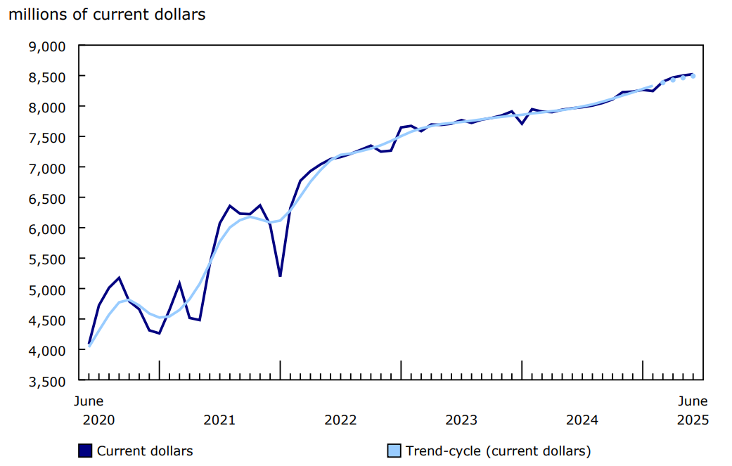 Chart 1 - Sales in food services and drinking places