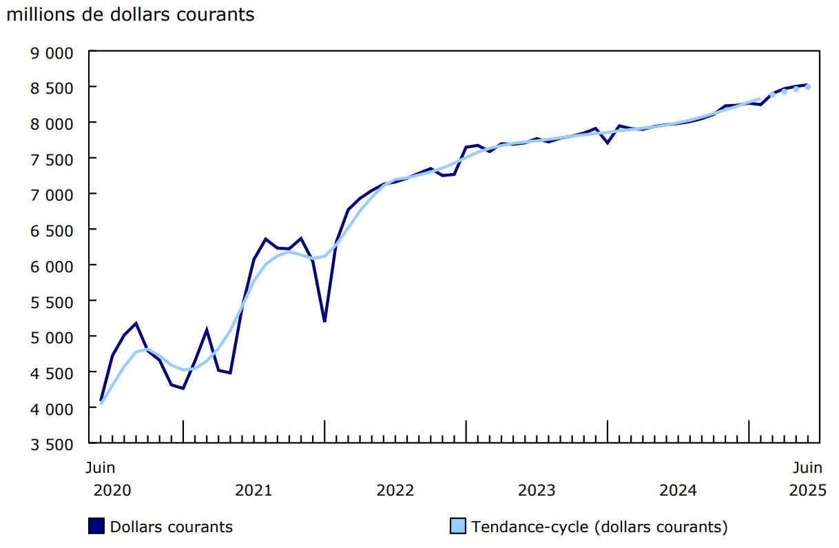 Graphique 1 - Ventes des services de restauration et des débits de boissons