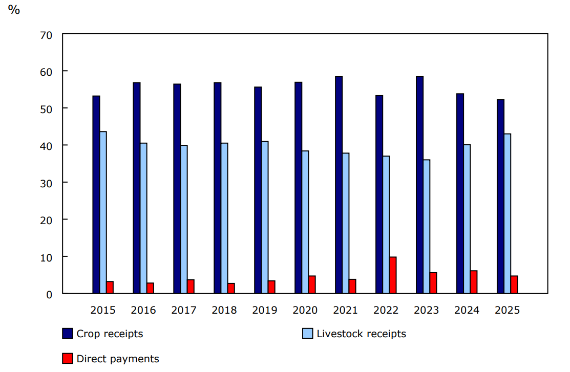 Chart 1 - Total crop, livestock and direct payment receipts as a proportion of total farm cash receipts, January to June, 2015 to 2025