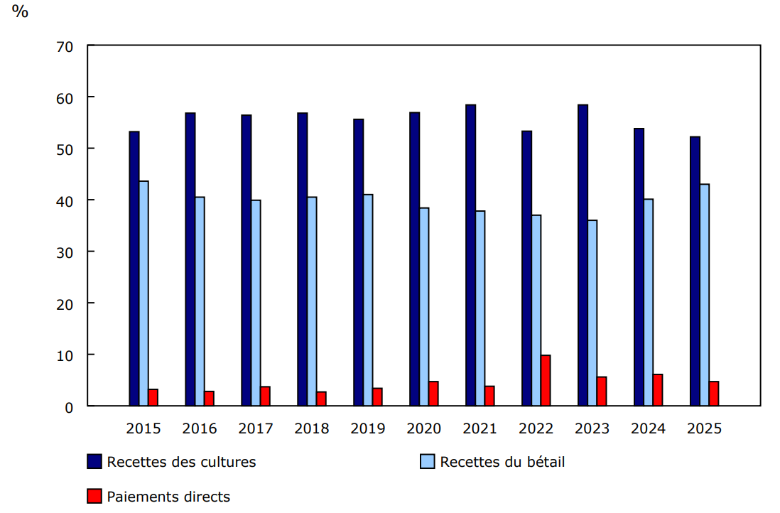 Graphique 1 - Total des recettes des cultures, du bétail et des paiements directs en proportion des recettes monétaires agricoles totales, janvier à juin, 2015 à 2025
